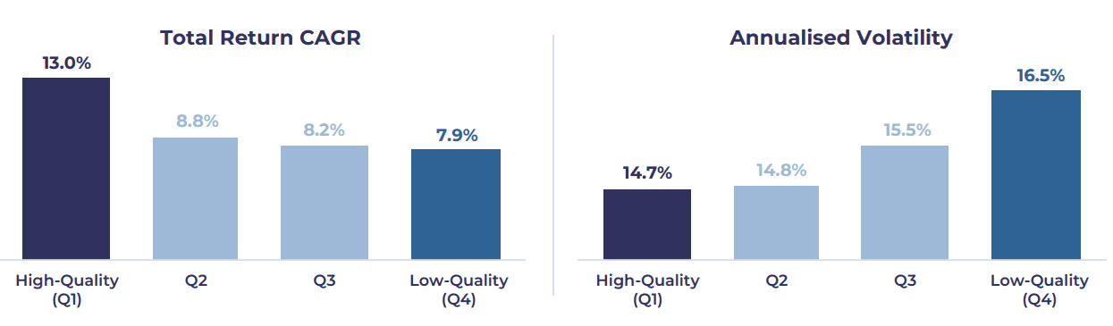 Why Quality Matters - High-quality businesses outperform across return.png