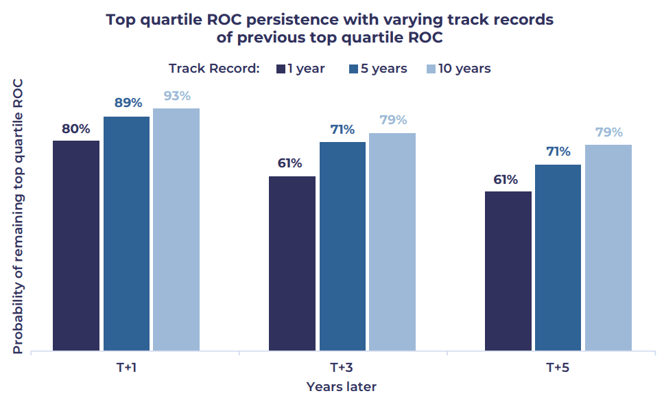 Why Quality Matters - Top quartile ROC persistency with varying track records.png