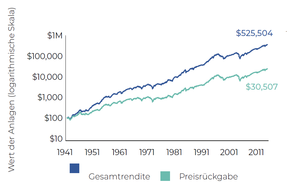 S&P 500 price and total returns - Why Dividends Matter