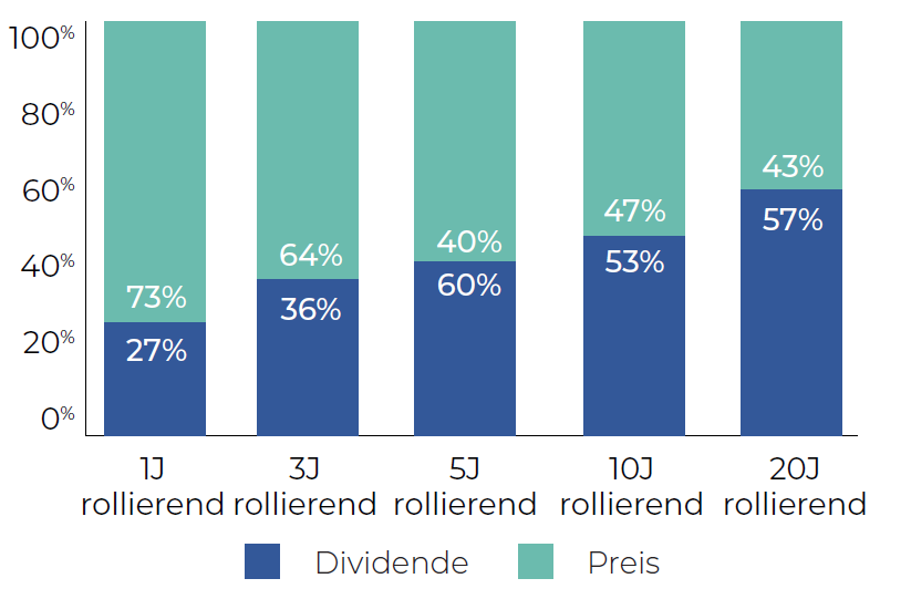 S&P 500 returns - Why Dividends Matter