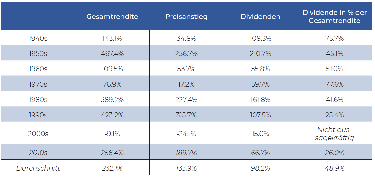 S7P Returns for Individual Decades - Why Dividends Matter