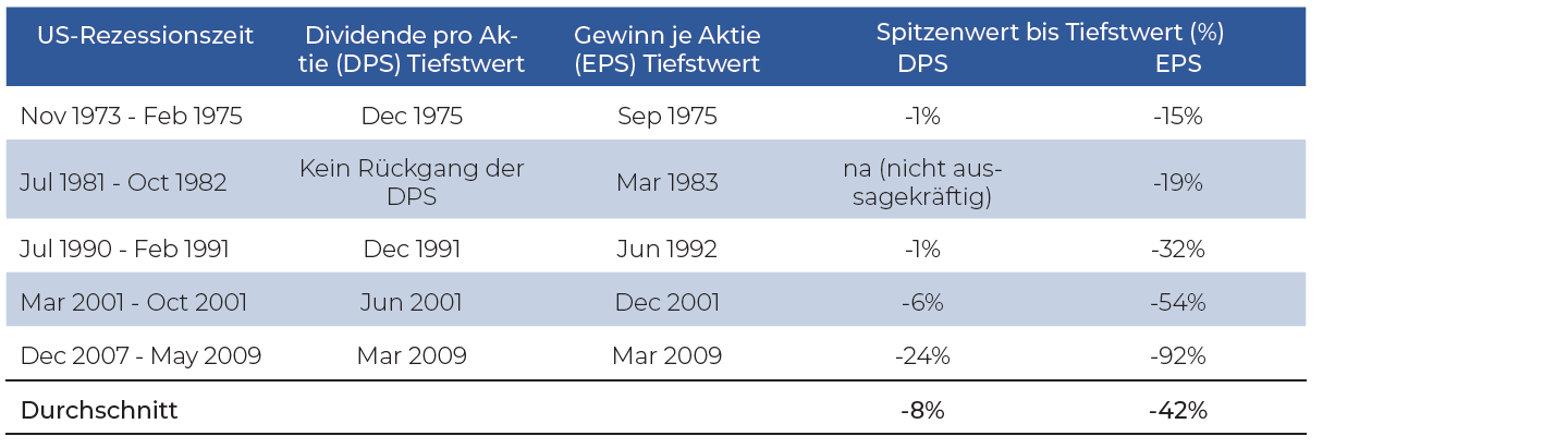 DPS and EPS falls - Why Dividends Matter