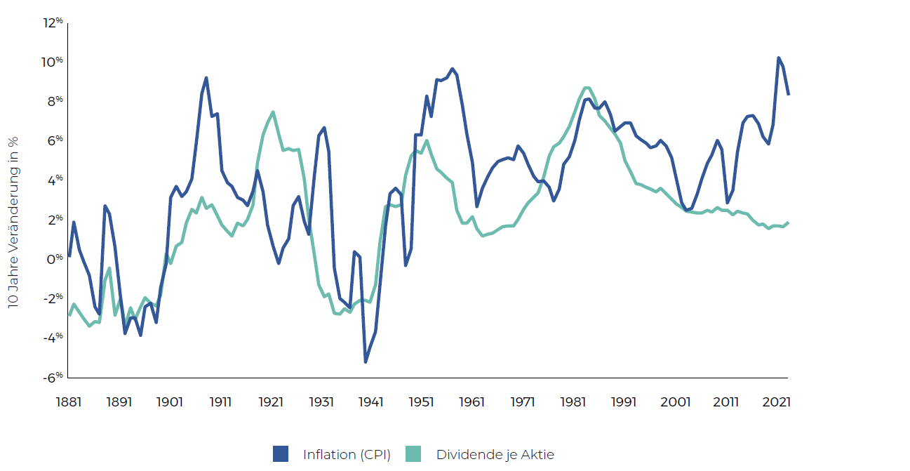 Rolling Growth in Inflation - Why Dividends Matter