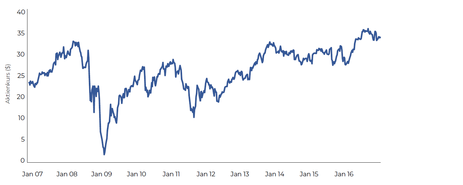 Aflac Share Price - Why Dividends Matter