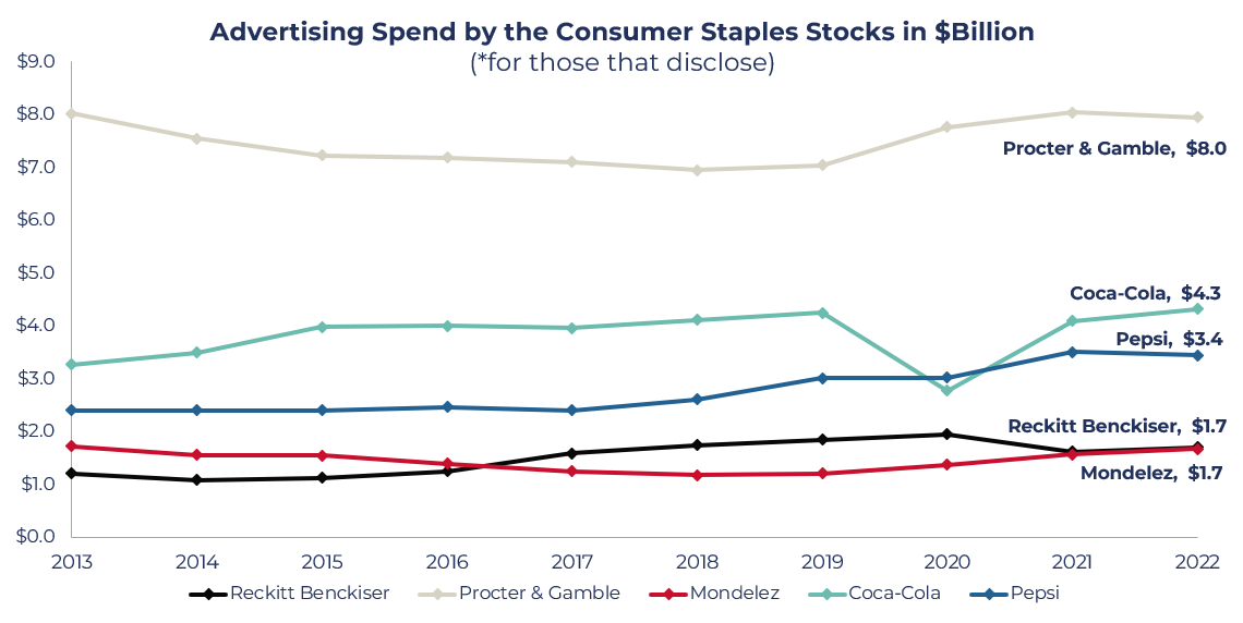 Graph showing the advertising spend of some Consumer Staples stocks being vast despite the nature of the products