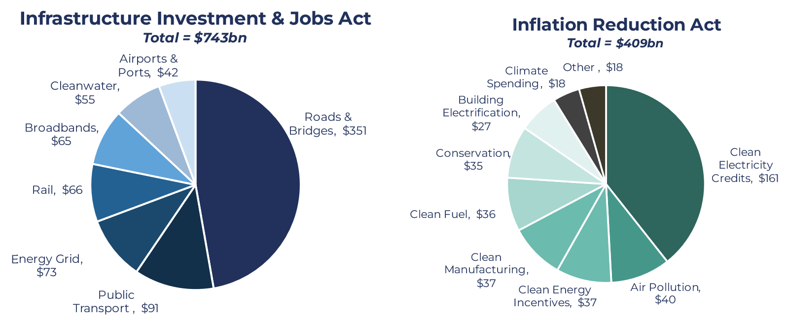 IIJA & IRA Pie Charts showing the growth in Government incentives towards industrials