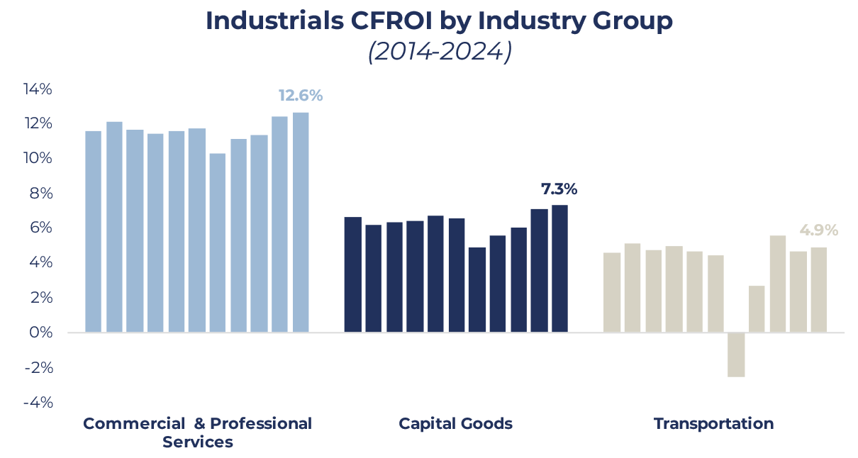 Industrials CFROI by Industry Group