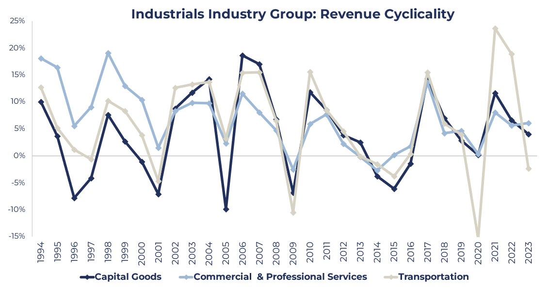 Graph showing cyclicality across the Industrials Sector over time