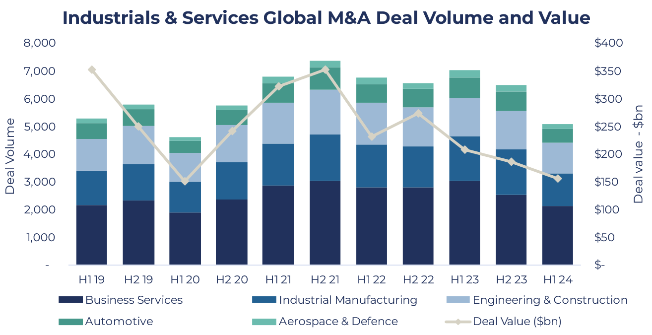 Industrials Sector M&A over time