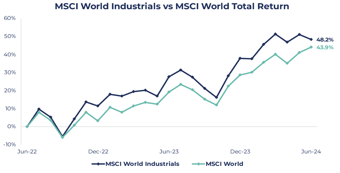 Industrials Sector Vs MSCI World