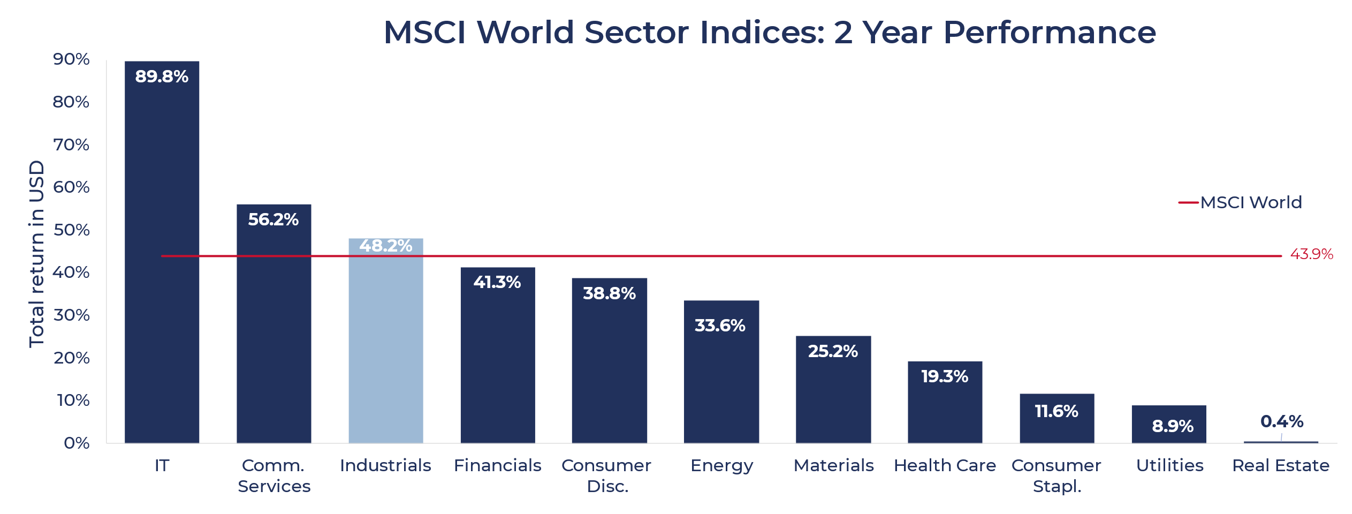 MSCI World Sector, 2 year performance