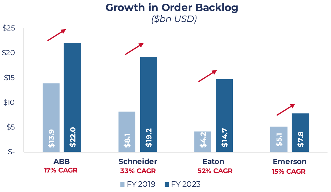 Graph showing the growing backlog in Industrials Stocks