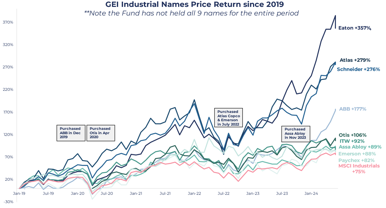 Industrial stock price return over time shwoing varying returns