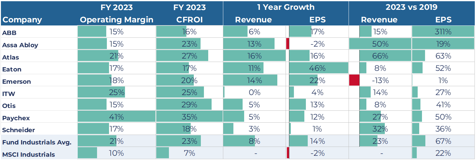 Table comparing Industrial Stocks Operating Margins and CFROI Vs 2019 shows majority growth