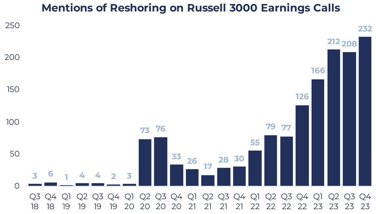 Graph showing the increase in onshoring