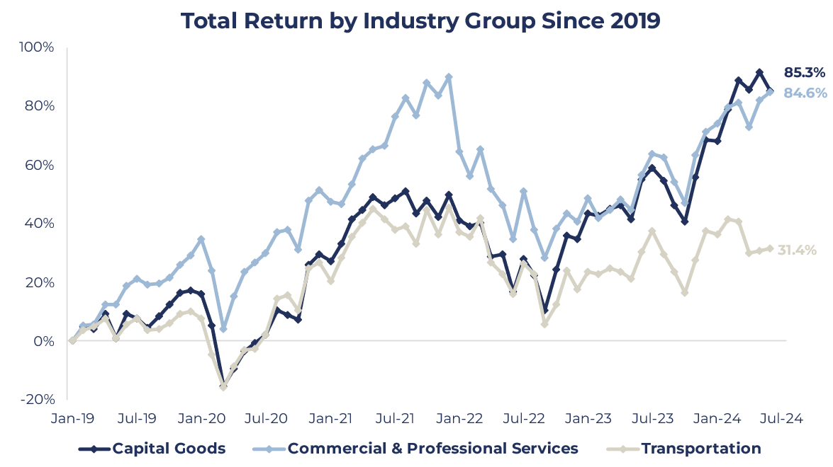 Total Return by Industry Group