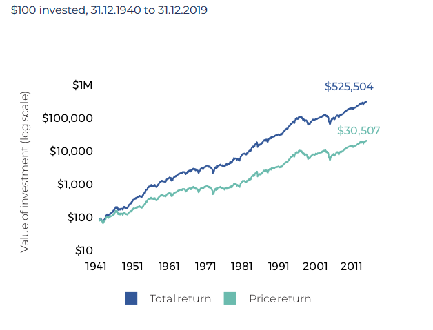 Graph showing $100 price & total return differences