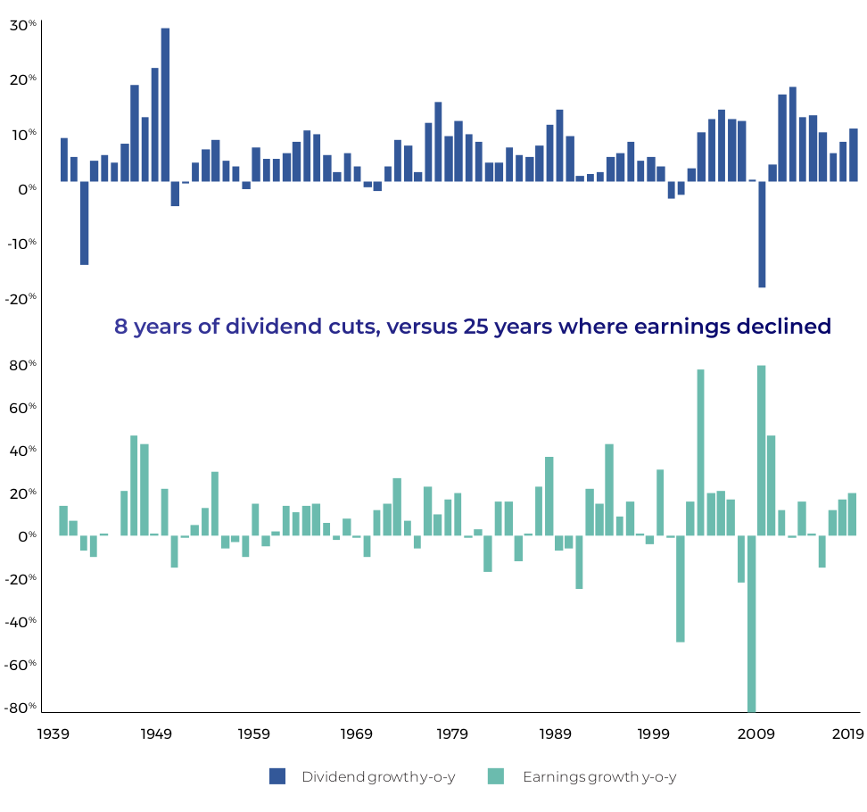 S&P 500 dividends per share and earnings per share year-on-year growth graph