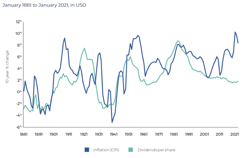 Graph showing rolling 10-year growth in inflation (CPI) and S&P 500 dividends per share