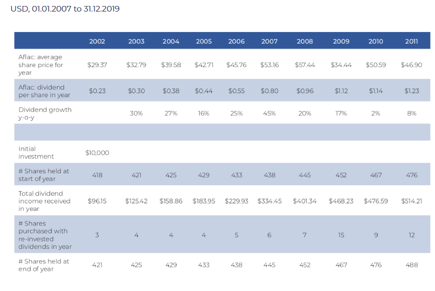 Price history and dividend payments for Aflac