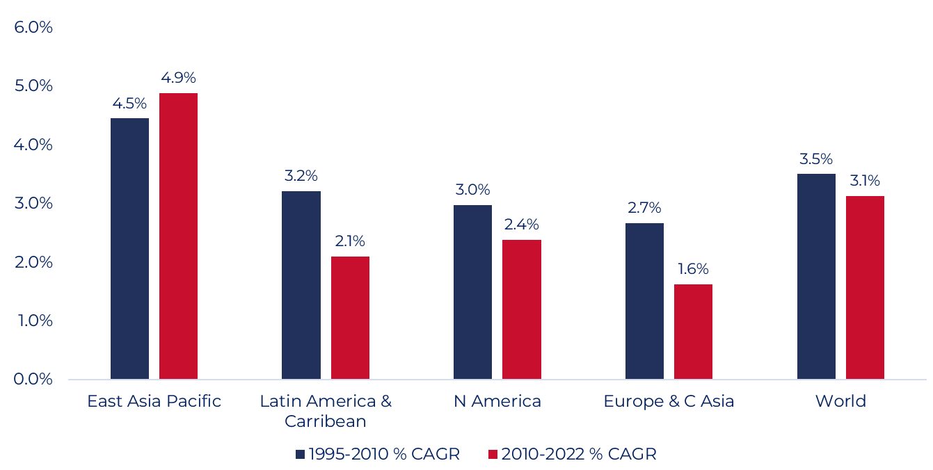 Emerging Markets Consumer - Household Financial Consumption Growth graph