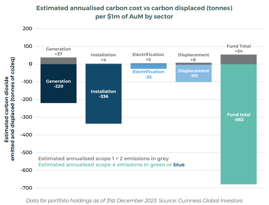 Impact Report - Estimated Annualised Carbon Cost