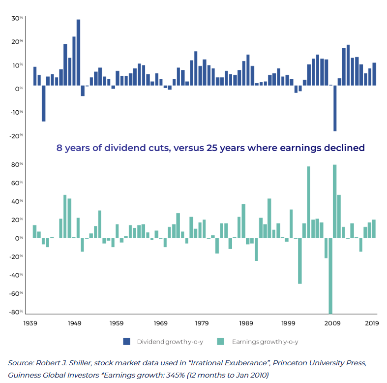 S&P 500 dividends per share and earnings per share year-on-year growth graph