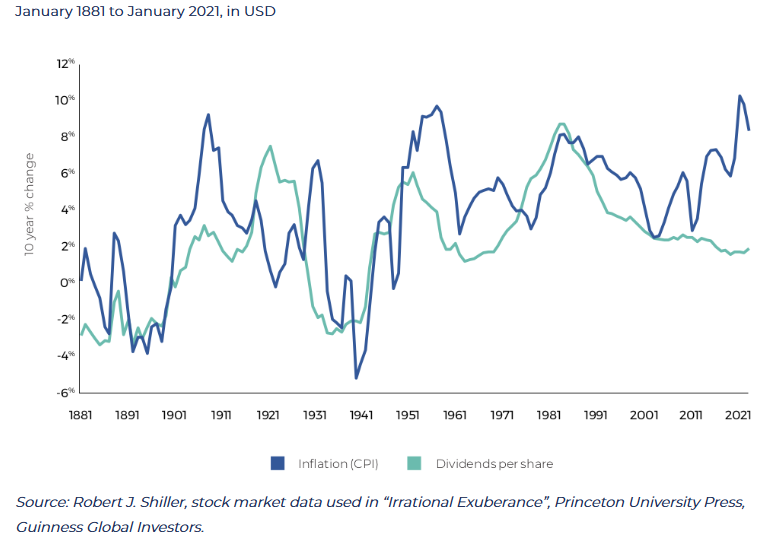 Graph showing rolling 10-year growth in inflation (CPI) and S&P 500 dividends per share