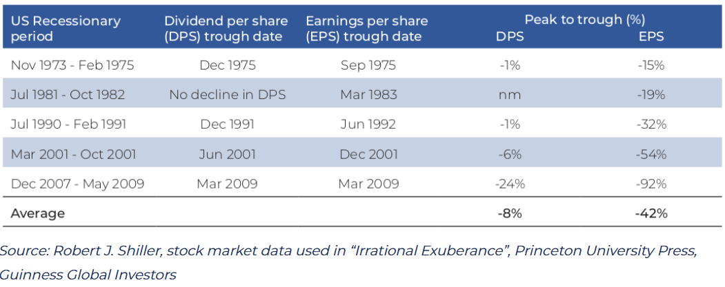 S&P 500 DPS and EPS falls in the last 5 US recessionary periods, in USD, table