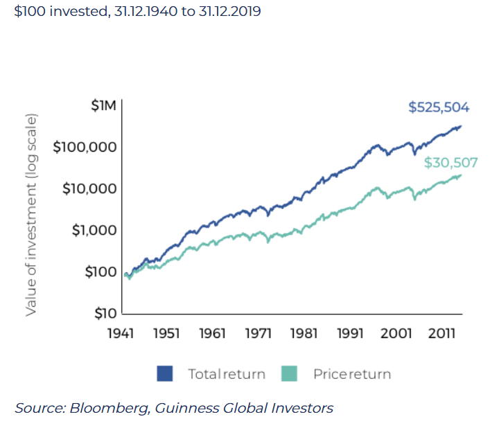 Graph showing $100 price & total return differences