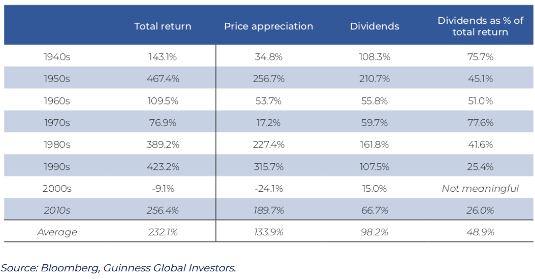 S&P 500 returns for individual decades since 1940, in USD table