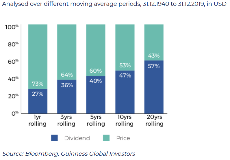 Graph showing proportion of S&P 500 returns due to price and dividends